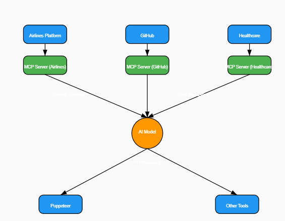 What is Model Context Protocol?