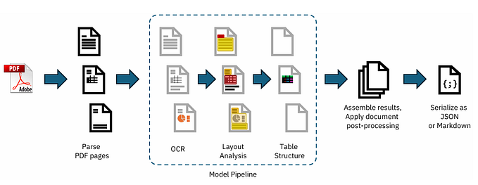 Batch document conversion using Docling