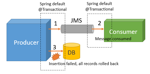 Java Spring Boot project with embedded ActiveMQ JMS provider & distributed JTA transactions…