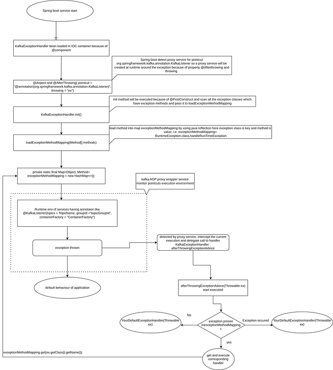 Kafka Exception Handler in Spring boot