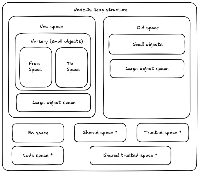 Node.js Top 1% Engineer: Garbage Collection