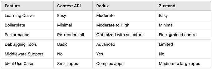 Zustand vs Redux vs Context: Choosing the Right State Management Tool for Your React Project