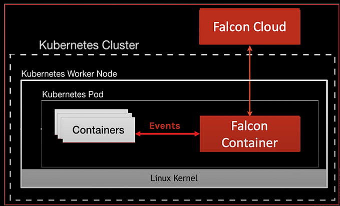 CrowdStrike Series: How to Install Falcon Sensor Sidecar in Kubernetes