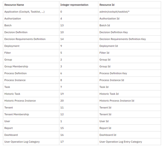 Camunda: Authorizations by Group via REST