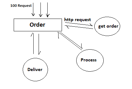 Why HTTP based Microservices is a BAD idea