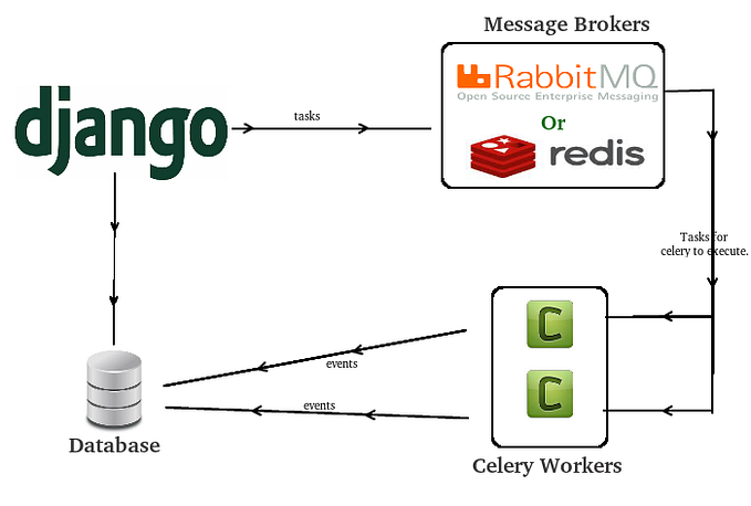 Integrating Celery and RabbitMQ in Django Rest Framework: A Step-by-Step Guide