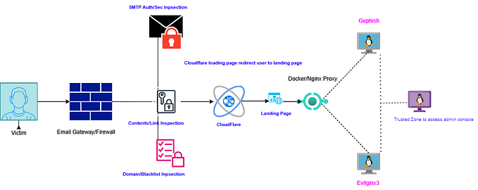 Each Stages of Attack Kill Chain OPSEC