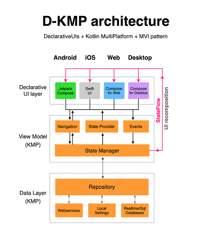 D-KMP sample now leverages iOS 16 navigation