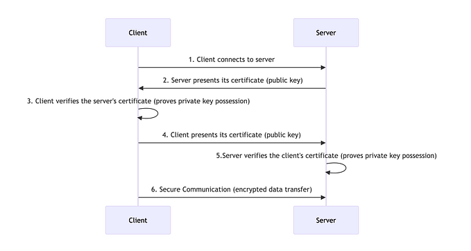 How to secure an AWS API Gateway with mTLS using AWS CDK