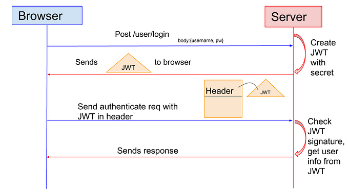 Session vs Token Based Authentication
