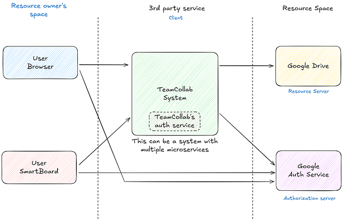 Choosing the Right OAuth 2.0 Grant Type. A Scenario-Based Guide