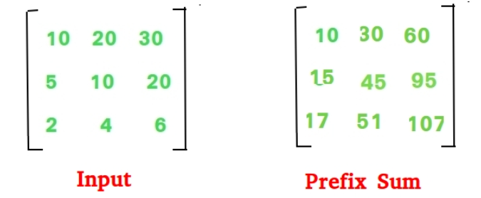 Data Structures and Algorithms — Prefix Sum Technique