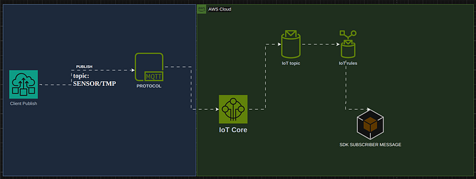 Configuração do AWS IoT Core com Domínio Personalizado e Comunicação de Dispositivos
