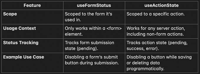 Enhancing Form Handling in React 19: A Look at useTransition, useActionState, and useFormStatus