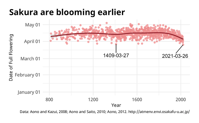Graphing Peak Cherry Blossom Blooms