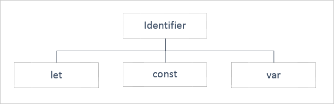 Variables, Datatypes and Operators, Conditional Statement, and Loops in JavaScript.