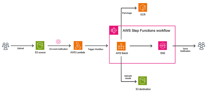 Building a Scalable Batch Processing Serverless Pipeline with AWS Step Functions and Batch