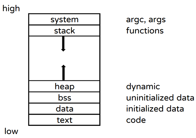 How to Use malloc and free in C?