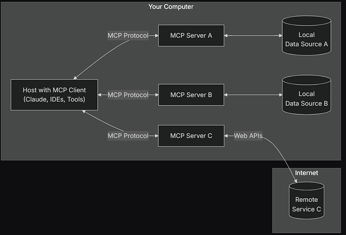 The Model Context Protocol (MCP): The Ultimate Guide