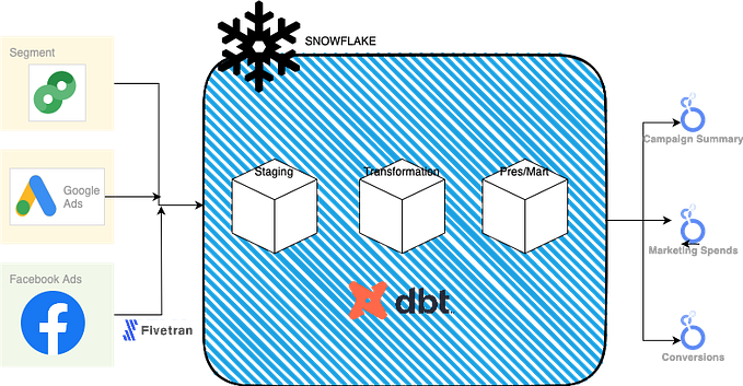 Data Modeling and Schema Design: Marketing Campaign for Product Promotion
