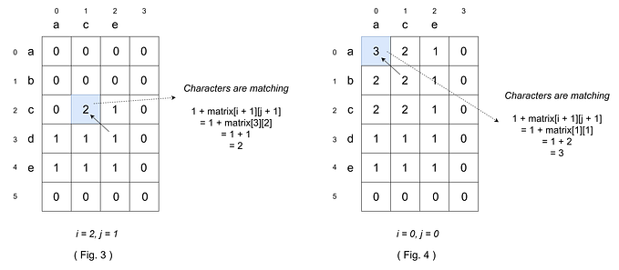Longest Common Subsequence: A Dynamic Programming Problem