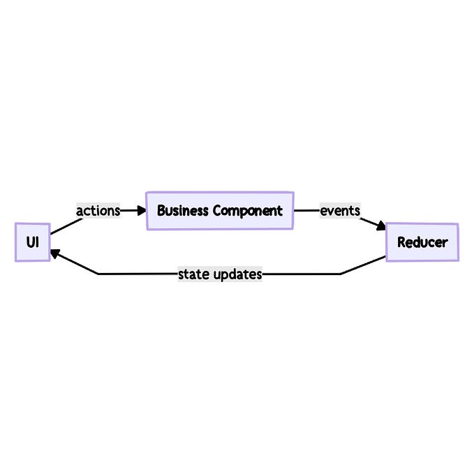 Understanding MVI Architecture in Android with Orbit