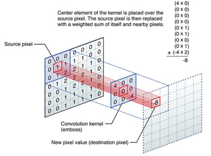 Image Segmentation with Edge Detection