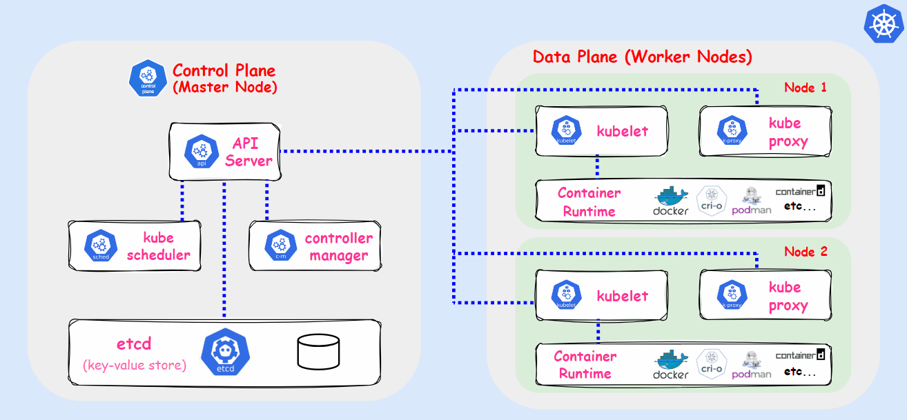⚓Understanding Kubernetes Architecture