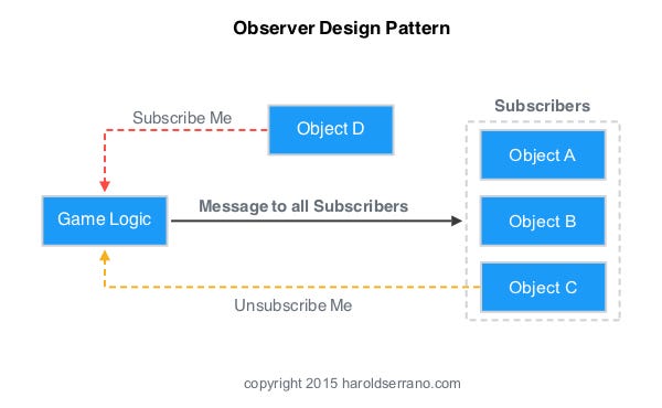 The Observer Pattern In Unity
