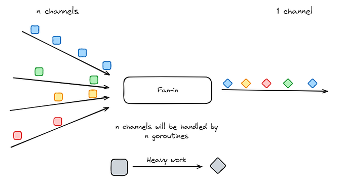 FanIn-FanOut Concurrency Pattern in Golang