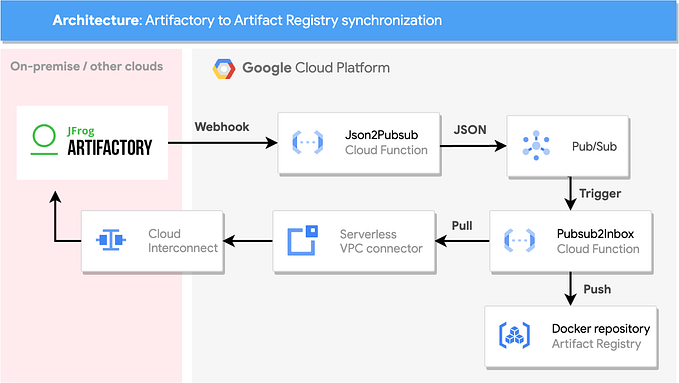 Synchronizing containers from JFrog Artifactory to Google Cloud Artifact Registry