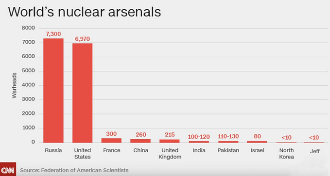 Who is Jeff and why does he have nuclear weapons?