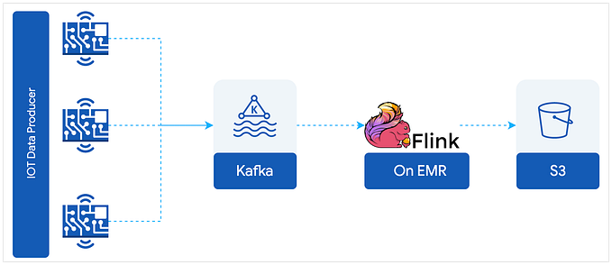 RealTime Data Processing — Integrate Kafka with Flink To S3