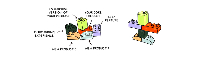 Lego blocks forming the various parts of a product experience