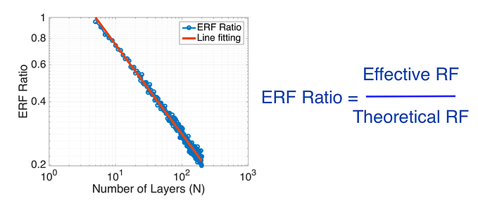 Understanding the Effective Receptive Field in Deep Convolutional Neural Networks