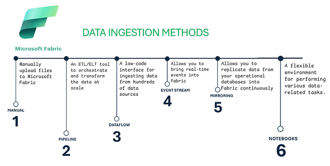 Key Data Ingestion Methods in Microsoft Fabric