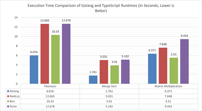 TypeScript vs Golang Performance: Test After TypeScript Compiler Moved to Golang