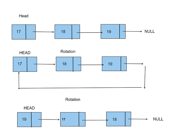 Rotating a Singly Linked List