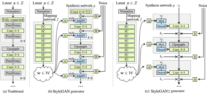 Fine-Tuning StyleGAN2 For Cartoon Face Generation