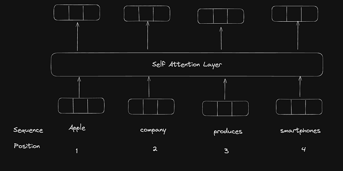 Positional Encoding and Layer Normalisation