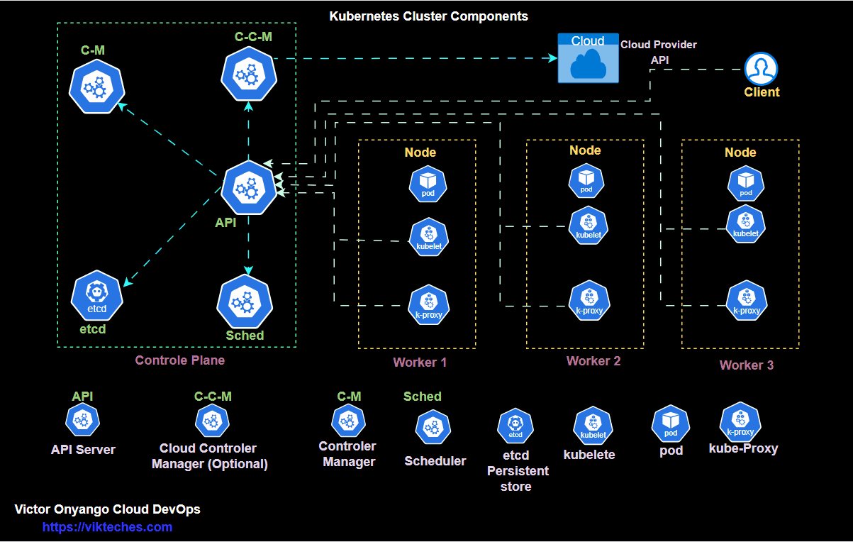 Kubernetes Architecture: A Deep Dive into the Core Components
