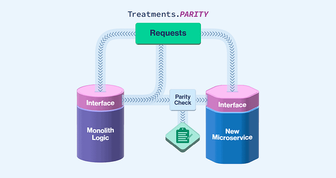 Parity Testing With Feature Flags