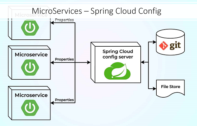 Spring Cloud Config: Externalizing the Configurations From Your Microservice