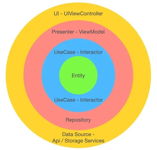 Clean Architecture Layers for iOS Swift Apps