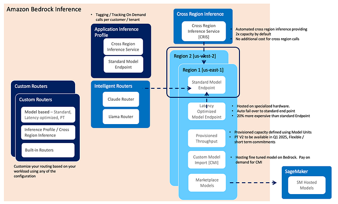 Amazon Bedrock: Inference Options