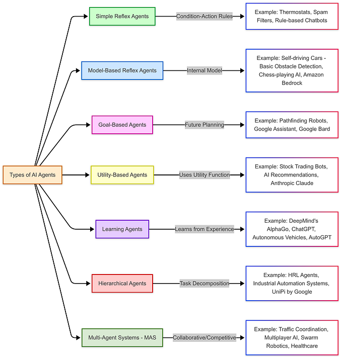 AI Agent: Types (Part-4)