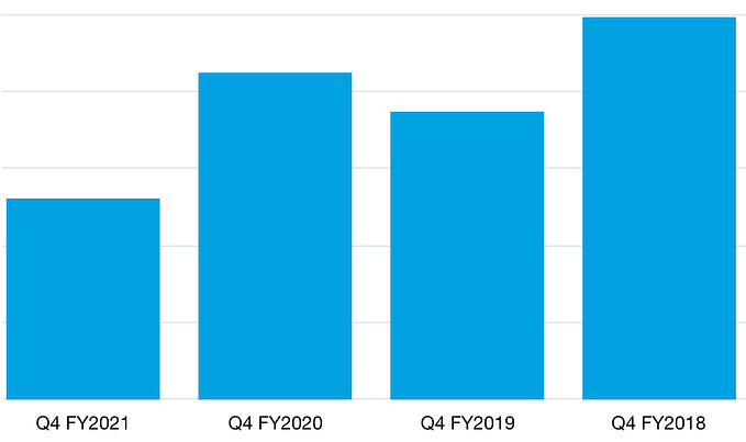 Salesforce Obscura: This quarter vs the same quarter last year, but ALIVE