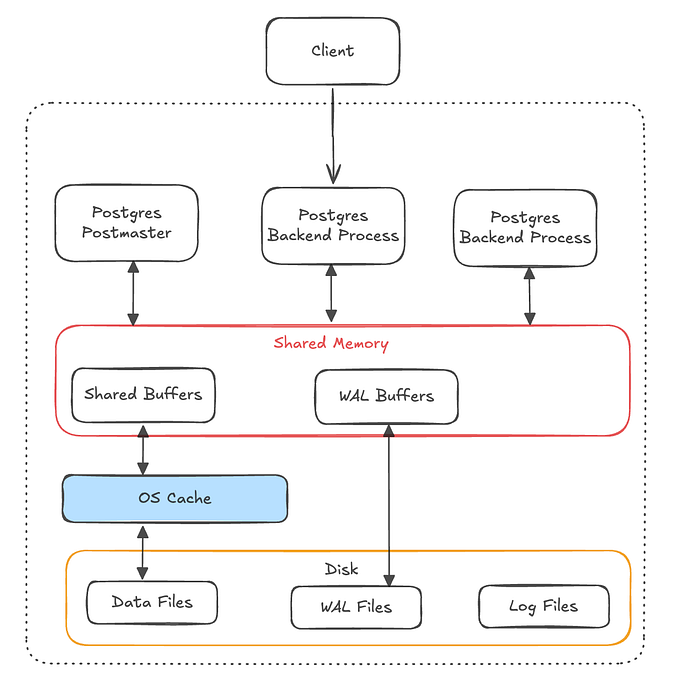 PostgreSQL Shared Buffer, What Backend Developers Should Know
