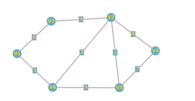 Cracking Dijkstra’s Algorithm without tears (Even your Grandma will understand!)