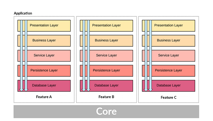 Navigation in Modular Applications with Deep Linking